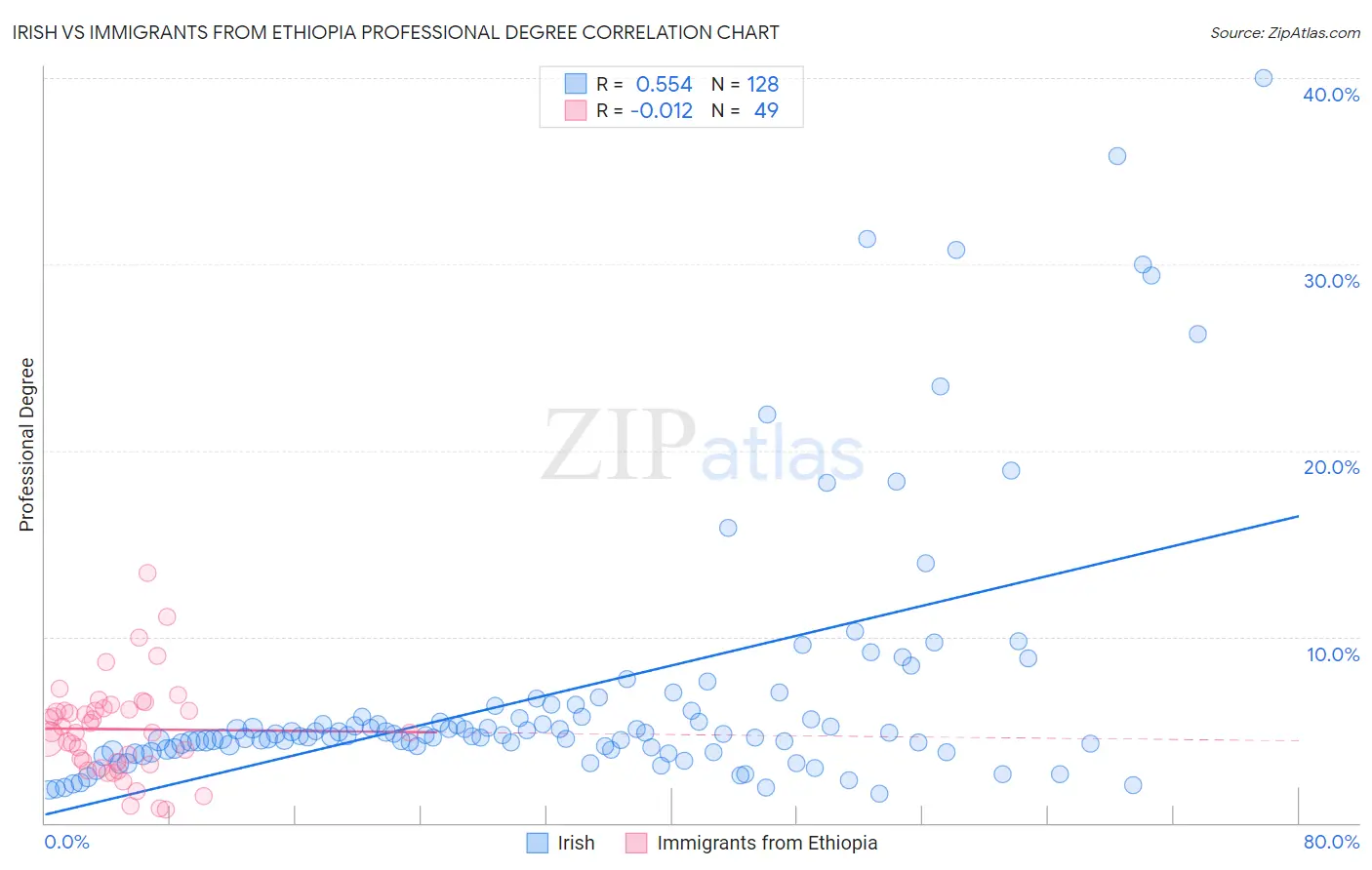 Irish vs Immigrants from Ethiopia Professional Degree
