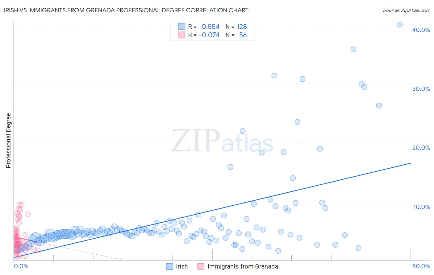 Irish vs Immigrants from Grenada Professional Degree