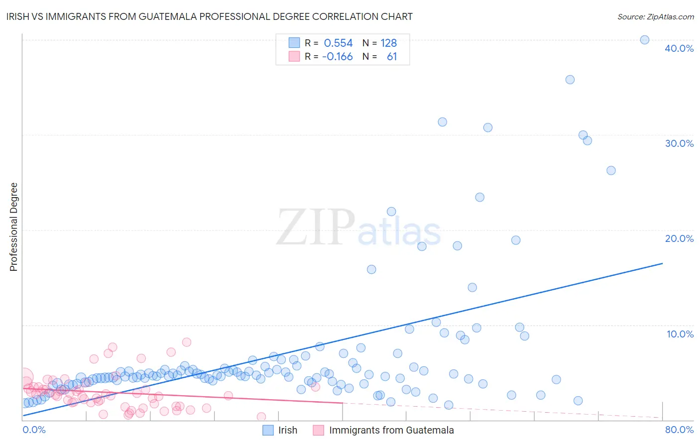 Irish vs Immigrants from Guatemala Professional Degree