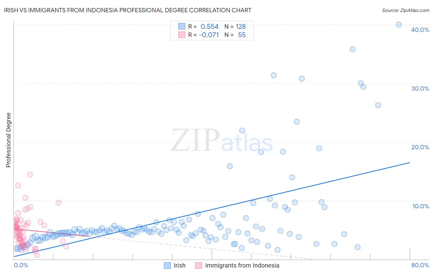 Irish vs Immigrants from Indonesia Professional Degree