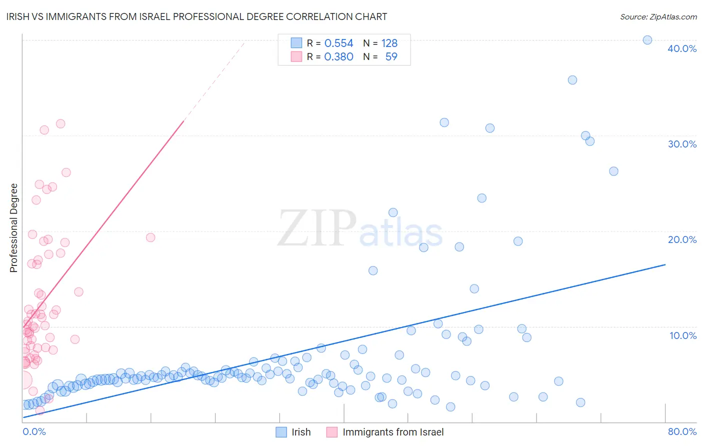 Irish vs Immigrants from Israel Professional Degree