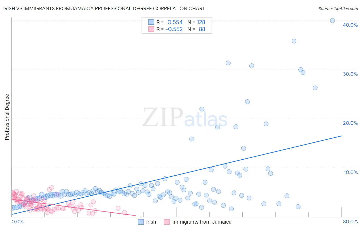 Irish vs Immigrants from Jamaica Professional Degree