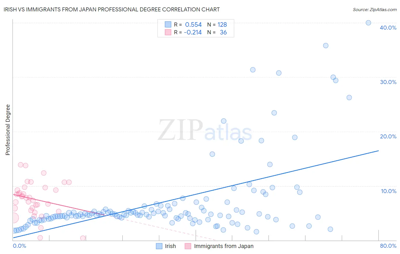 Irish vs Immigrants from Japan Professional Degree