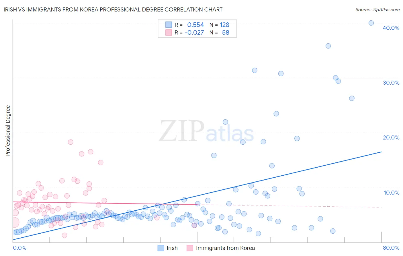 Irish vs Immigrants from Korea Professional Degree