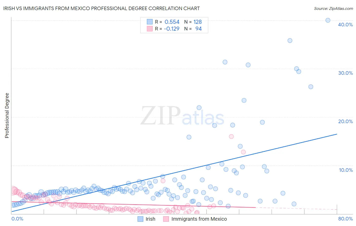 Irish vs Immigrants from Mexico Professional Degree