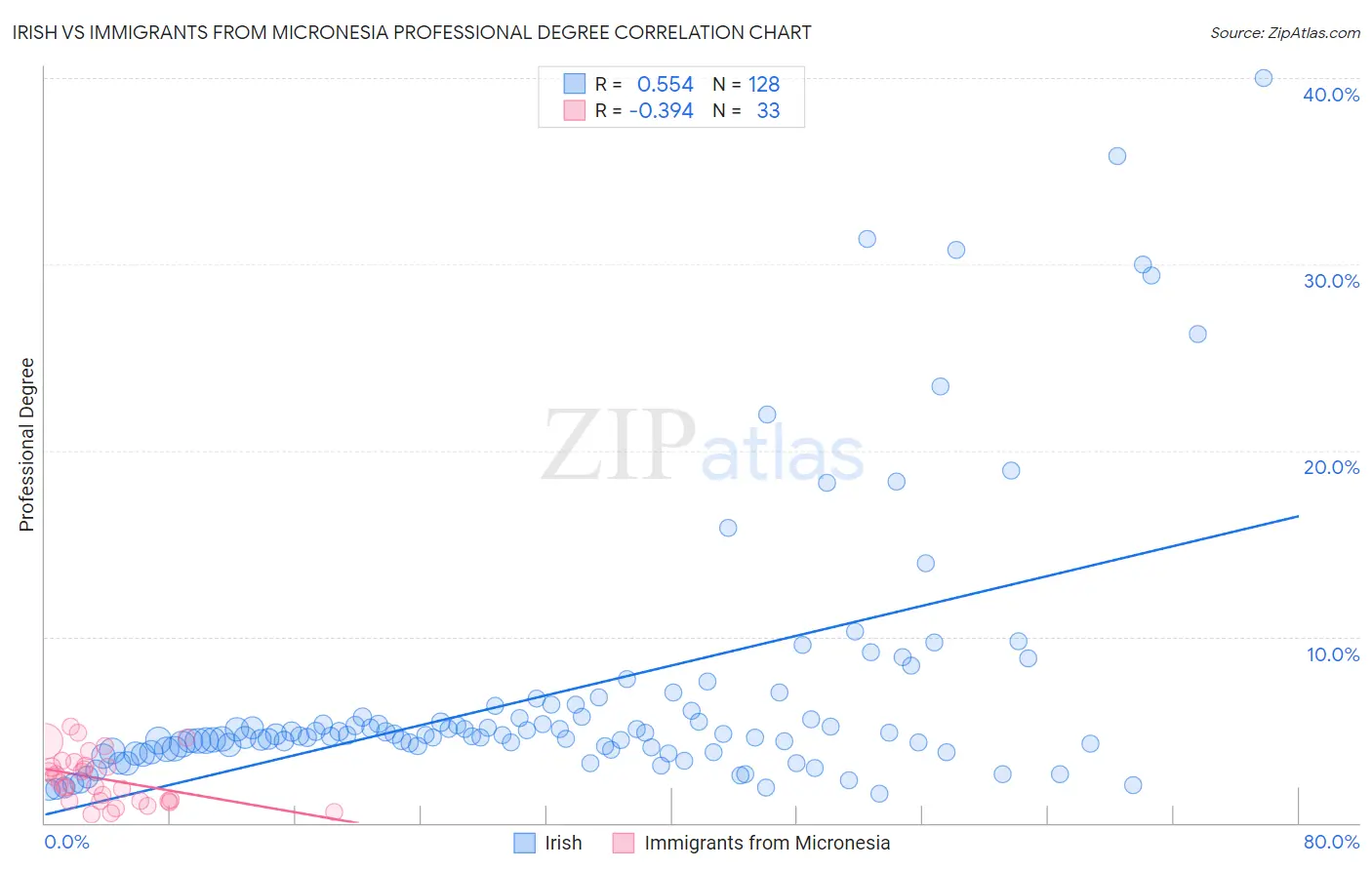 Irish vs Immigrants from Micronesia Professional Degree