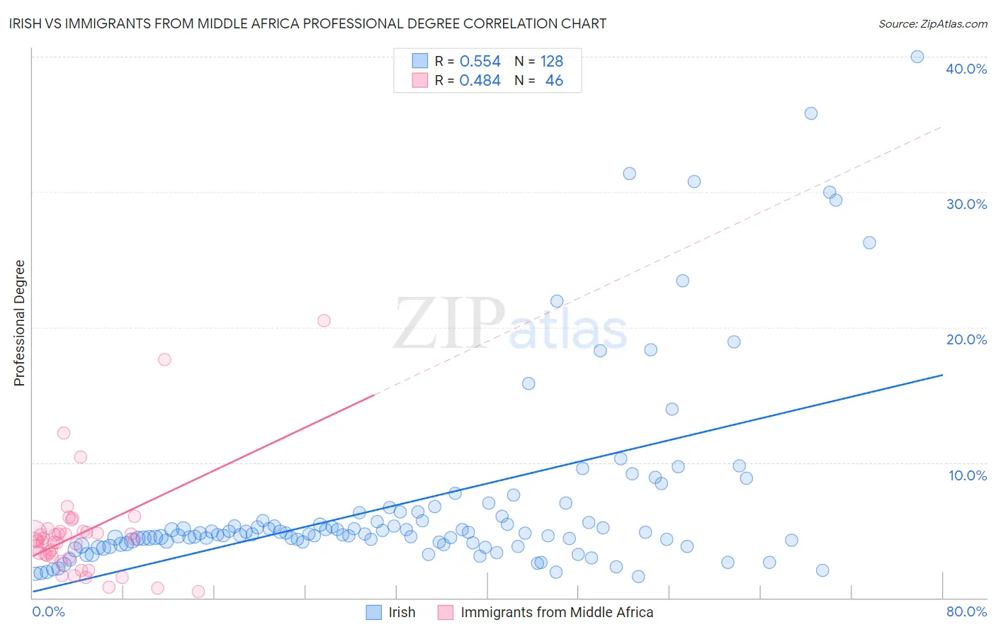 Irish vs Immigrants from Middle Africa Professional Degree