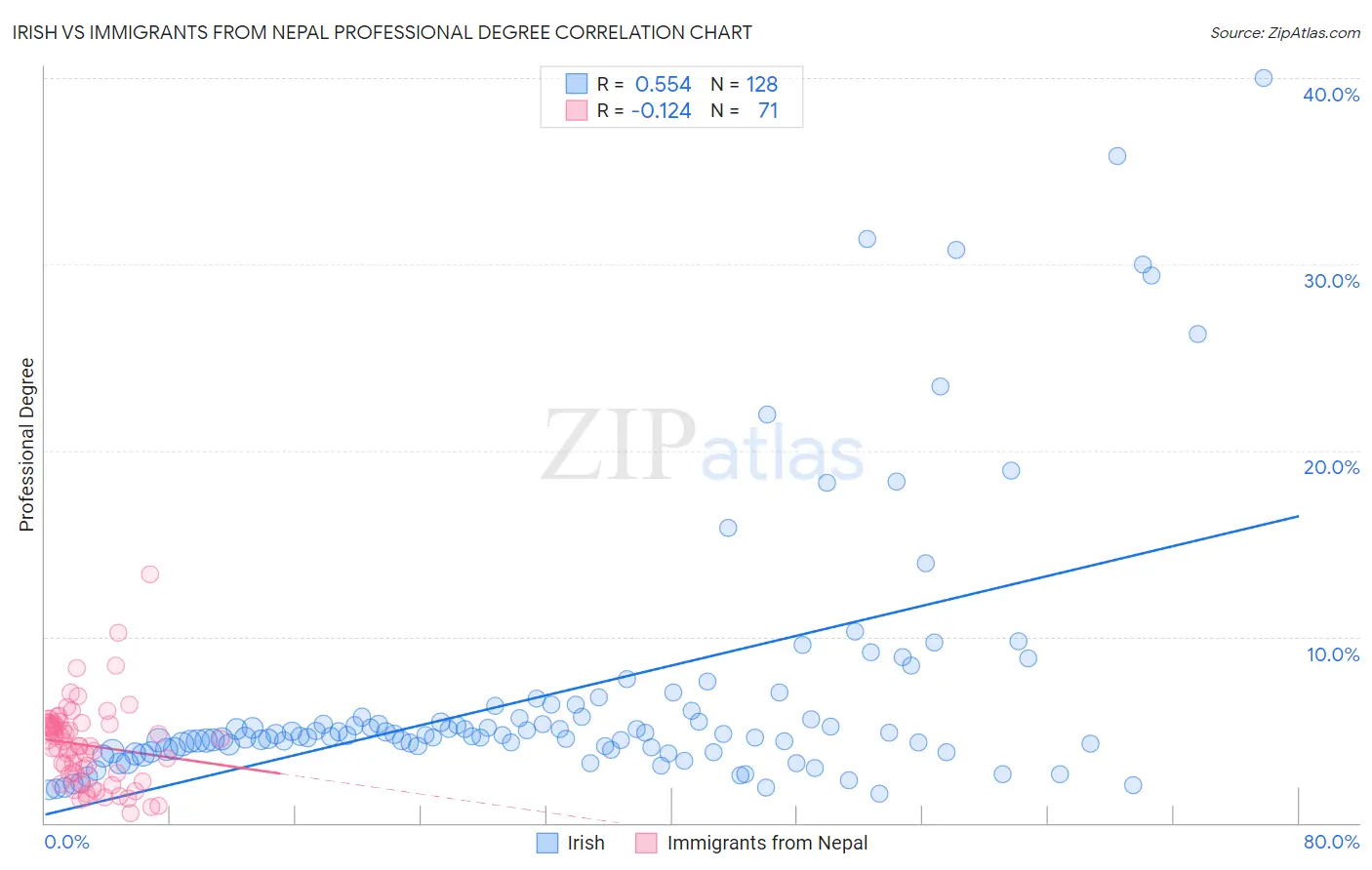 Irish vs Immigrants from Nepal Professional Degree