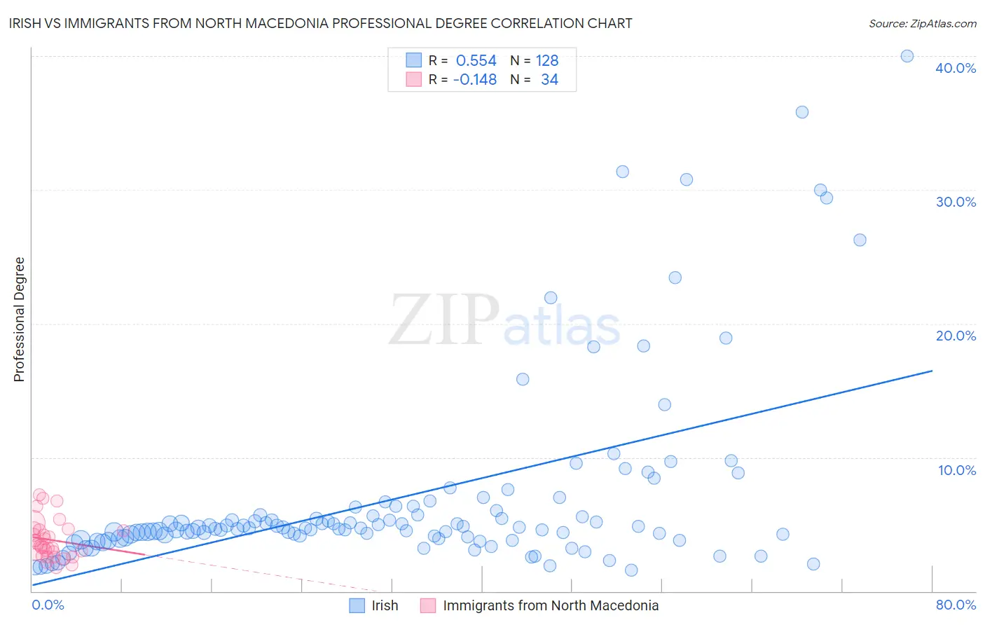 Irish vs Immigrants from North Macedonia Professional Degree