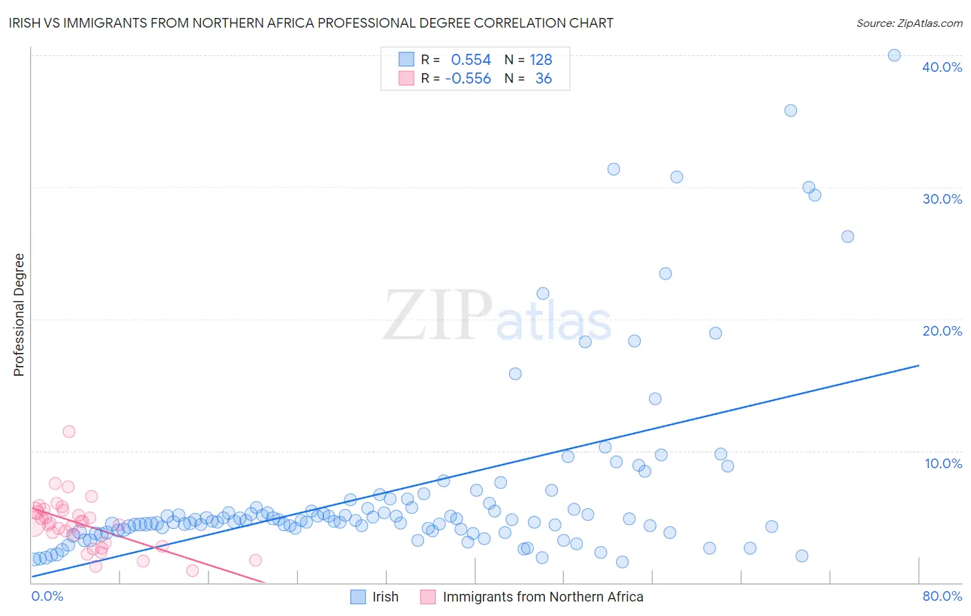 Irish vs Immigrants from Northern Africa Professional Degree