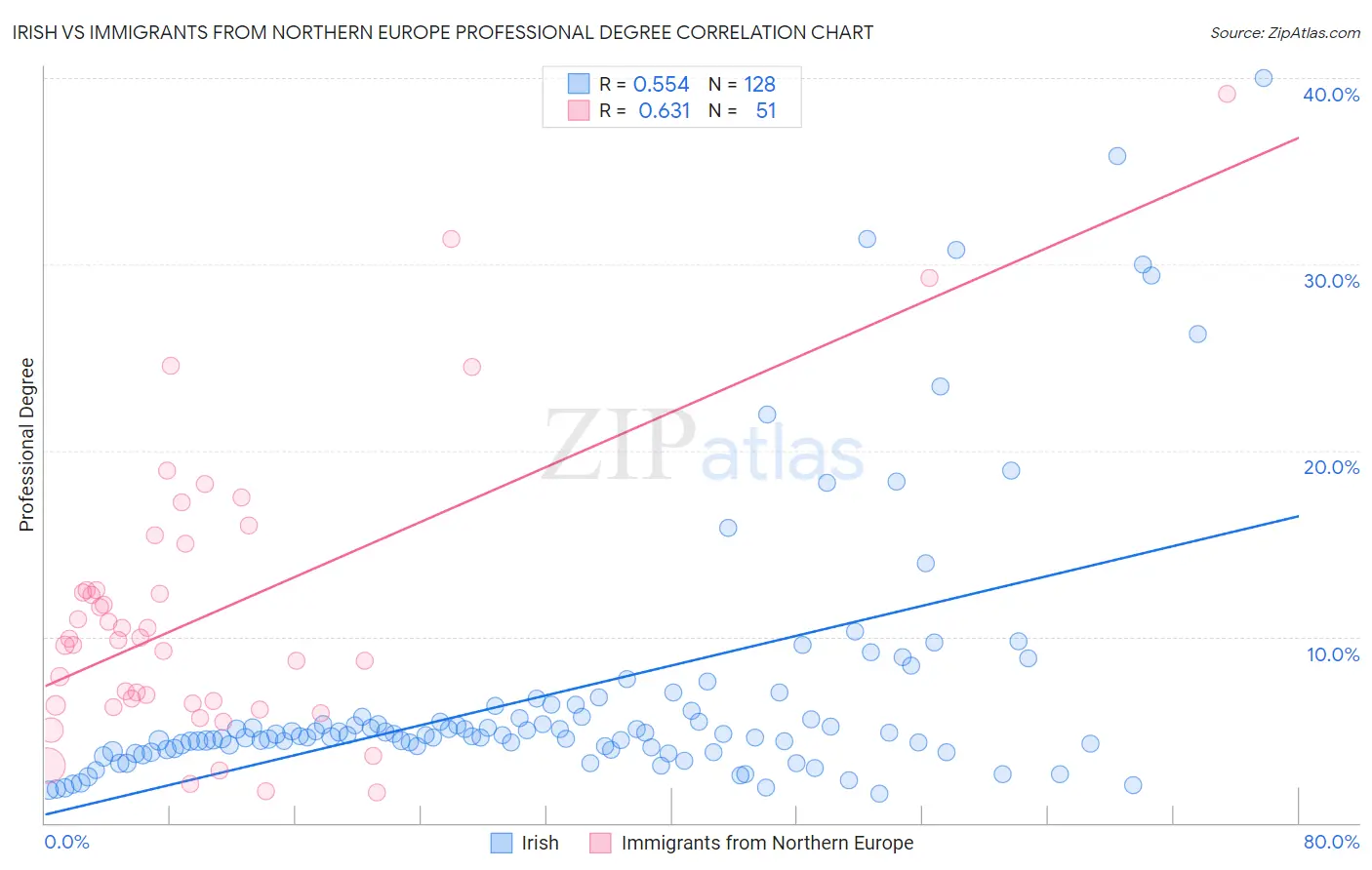 Irish vs Immigrants from Northern Europe Professional Degree