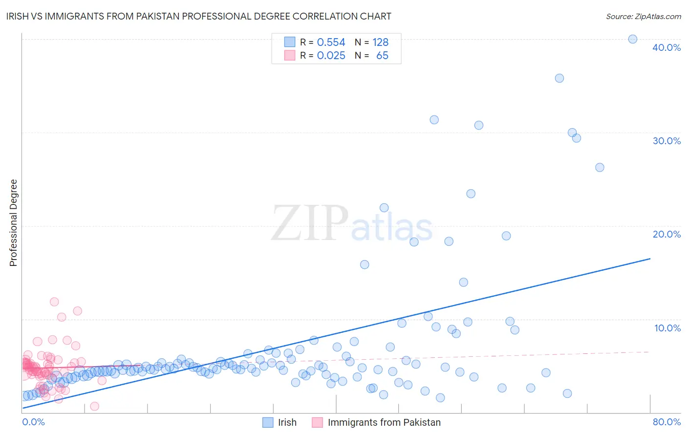 Irish vs Immigrants from Pakistan Professional Degree