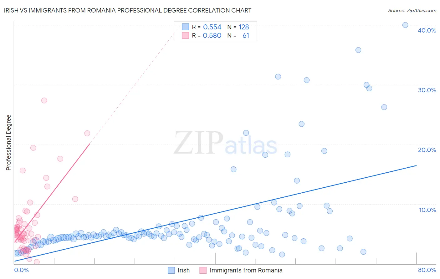 Irish vs Immigrants from Romania Professional Degree