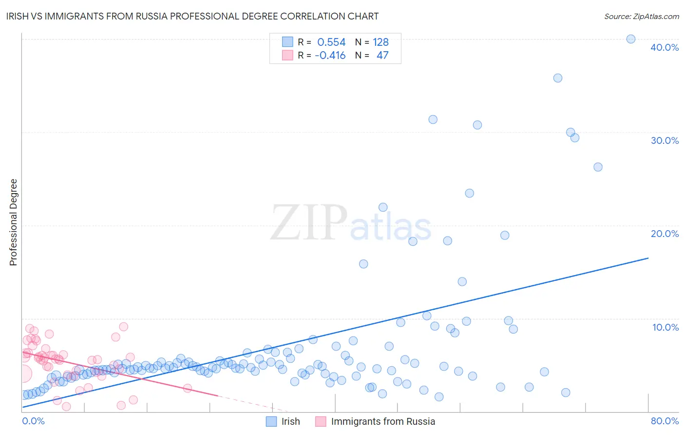 Irish vs Immigrants from Russia Professional Degree