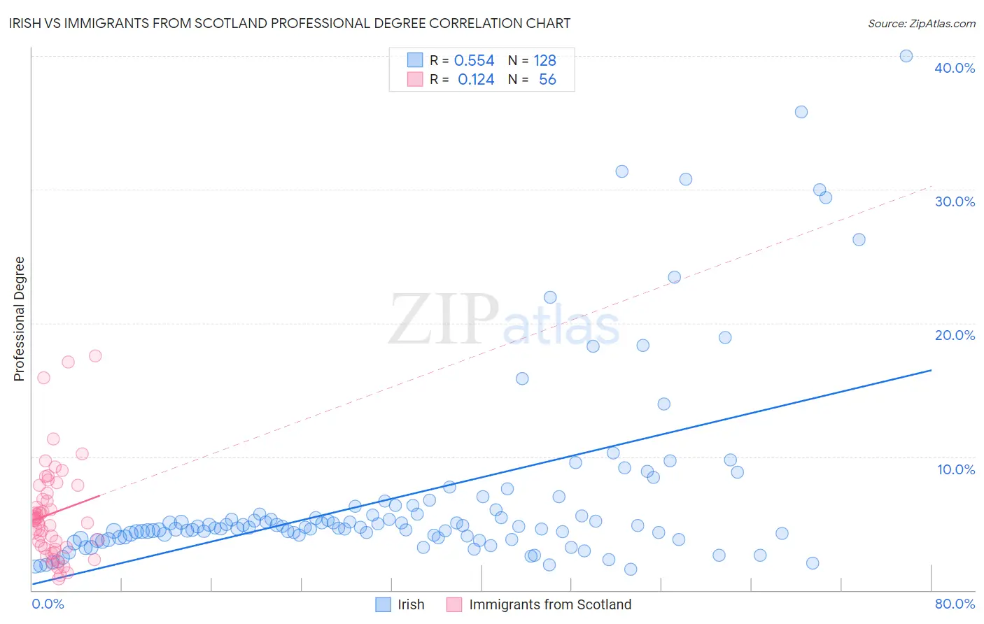 Irish vs Immigrants from Scotland Professional Degree