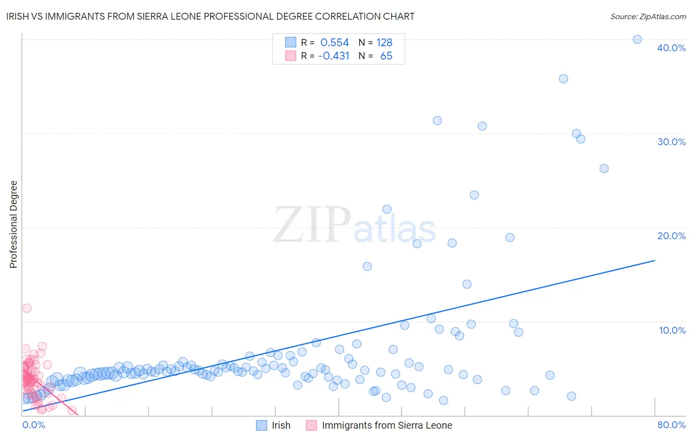 Irish vs Immigrants from Sierra Leone Professional Degree