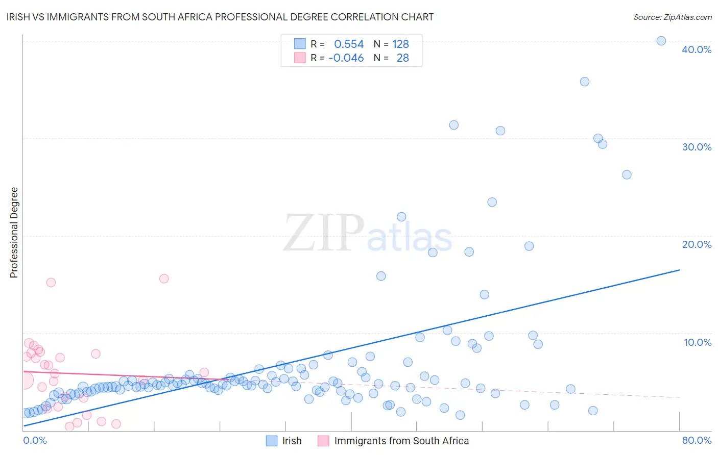 Irish vs Immigrants from South Africa Professional Degree
