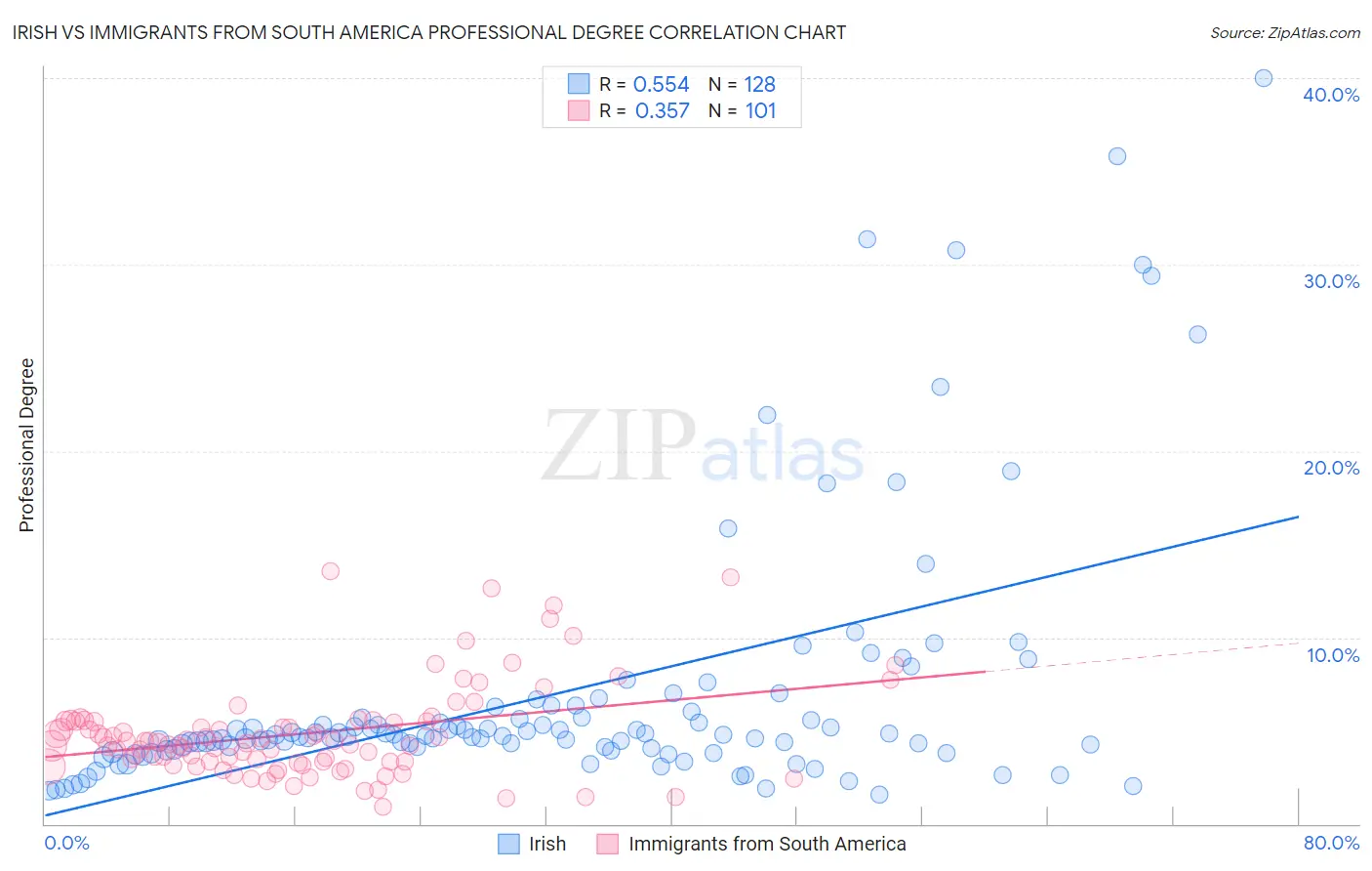 Irish vs Immigrants from South America Professional Degree