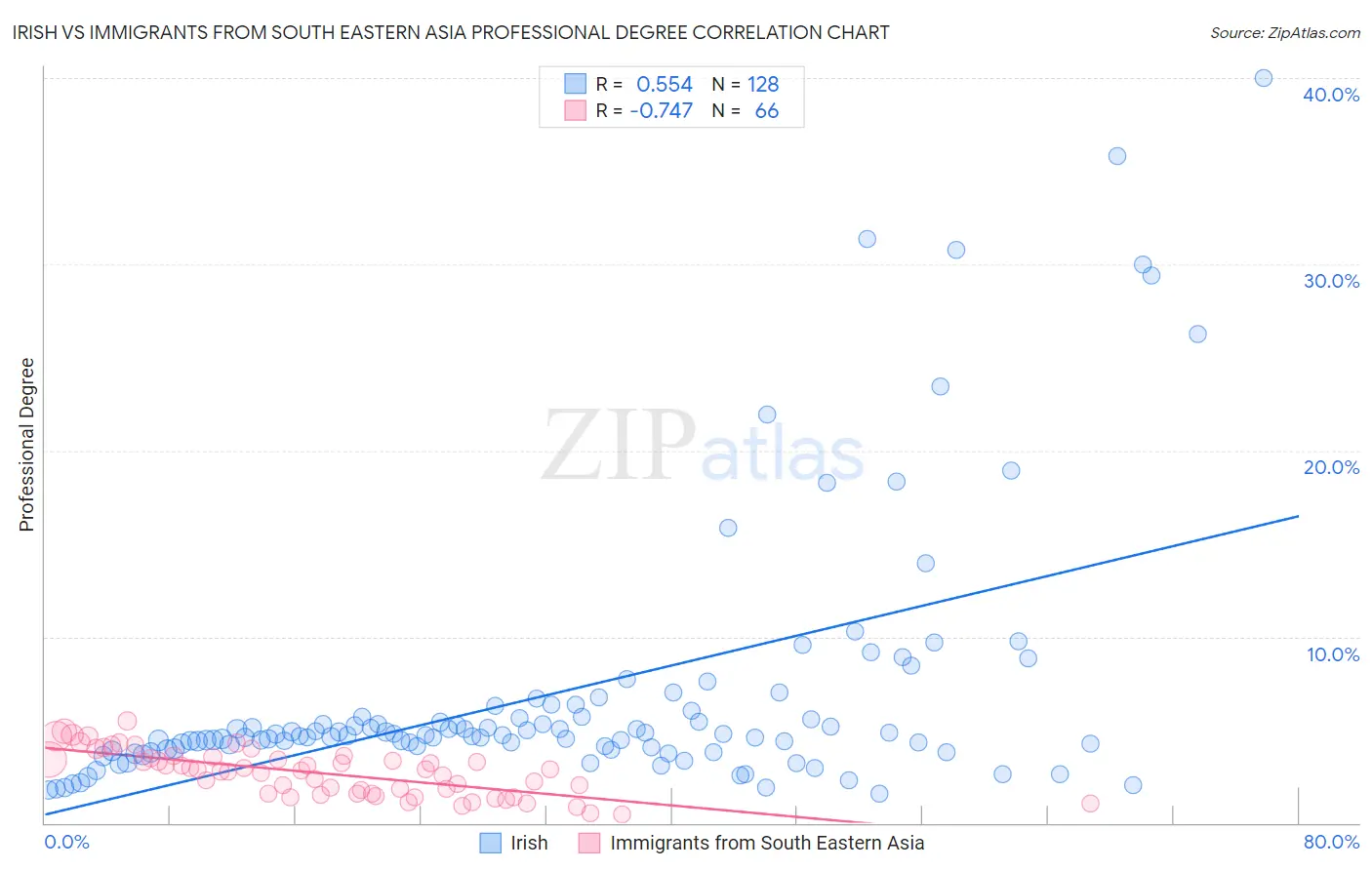 Irish vs Immigrants from South Eastern Asia Professional Degree