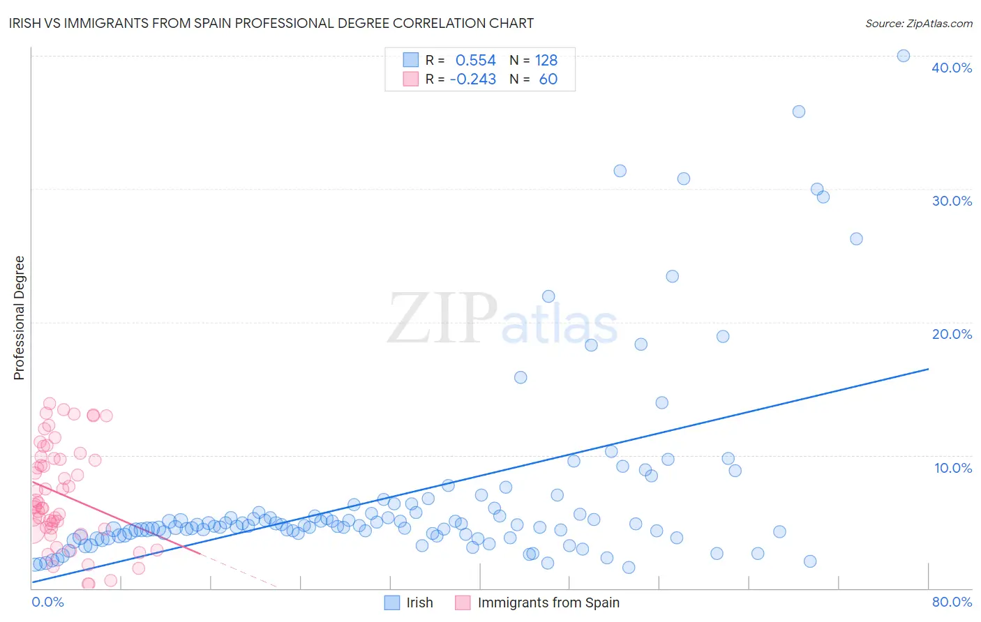 Irish vs Immigrants from Spain Professional Degree