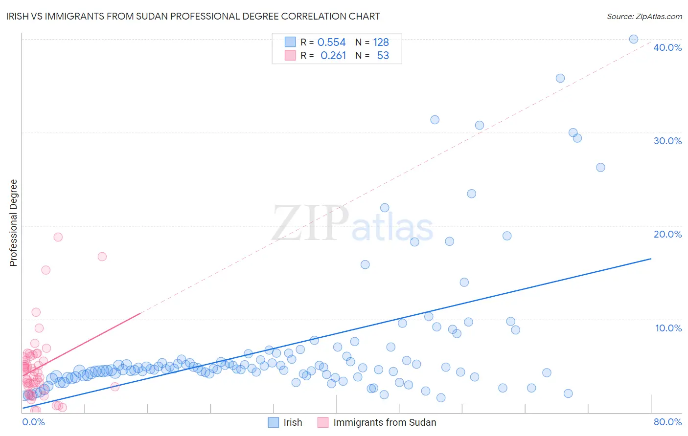 Irish vs Immigrants from Sudan Professional Degree