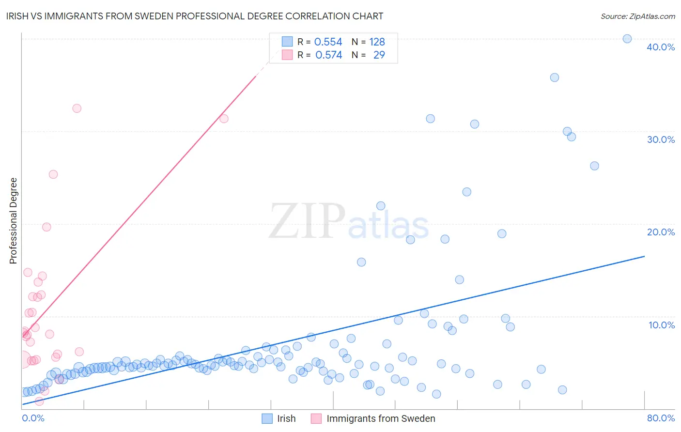 Irish vs Immigrants from Sweden Professional Degree
