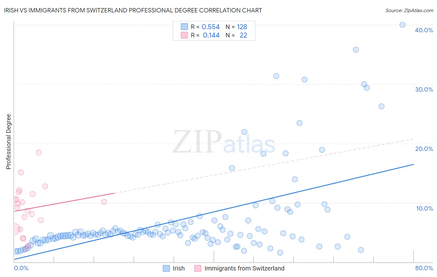 Irish vs Immigrants from Switzerland Professional Degree