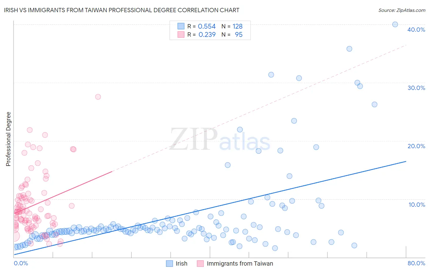Irish vs Immigrants from Taiwan Professional Degree