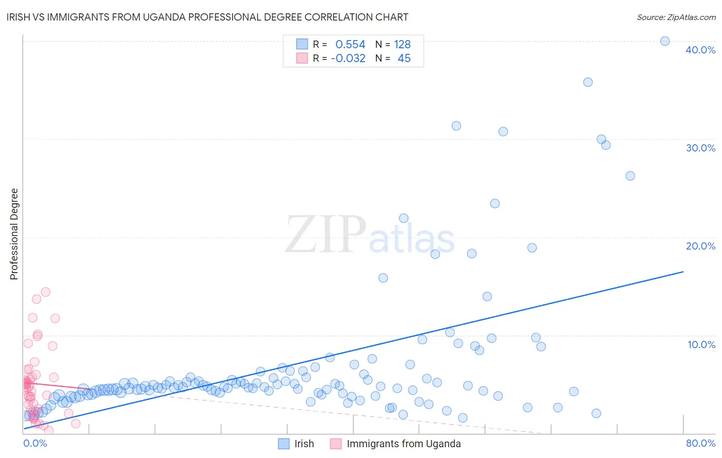 Irish vs Immigrants from Uganda Professional Degree