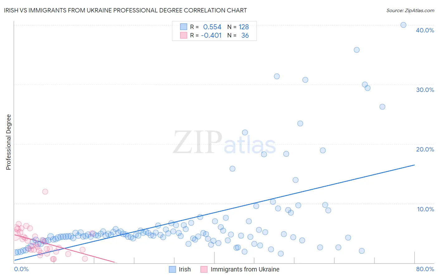 Irish vs Immigrants from Ukraine Professional Degree