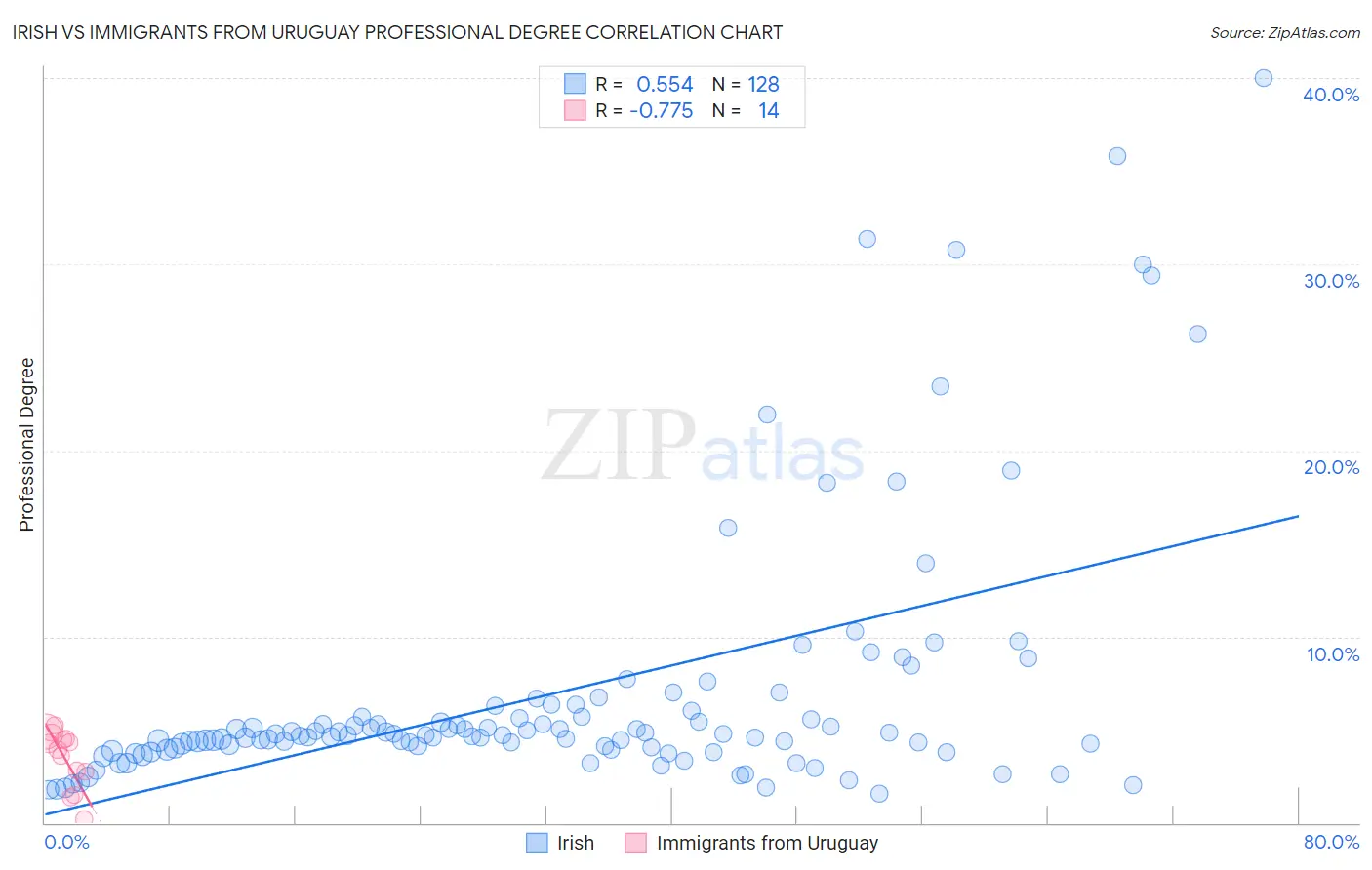 Irish vs Immigrants from Uruguay Professional Degree
