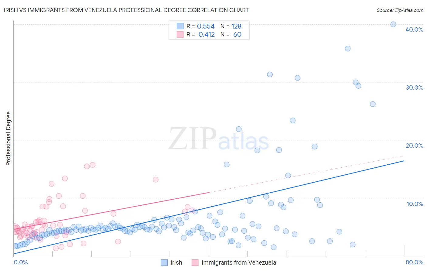 Irish vs Immigrants from Venezuela Professional Degree