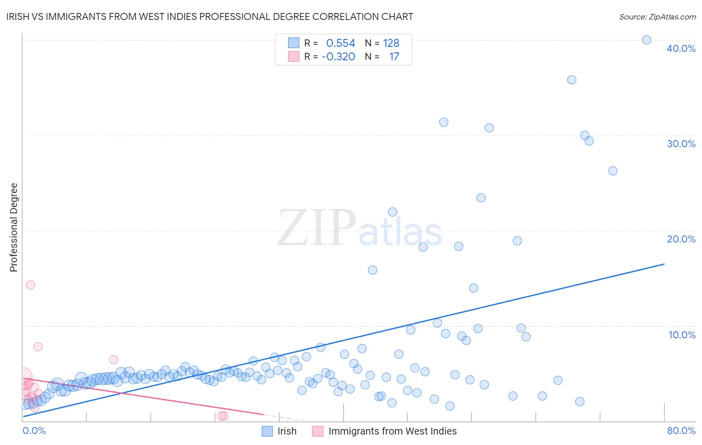 Irish vs Immigrants from West Indies Professional Degree