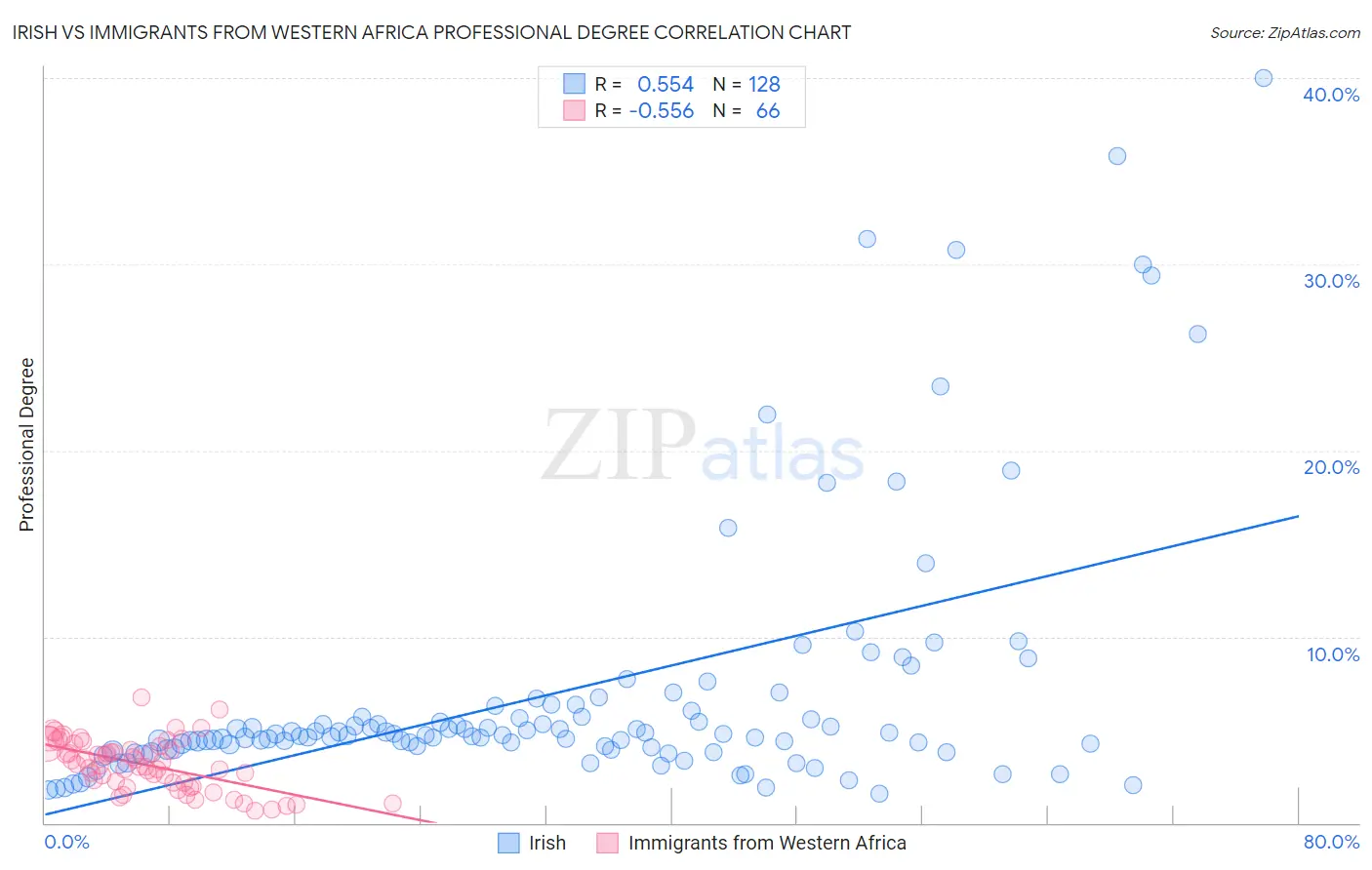 Irish vs Immigrants from Western Africa Professional Degree