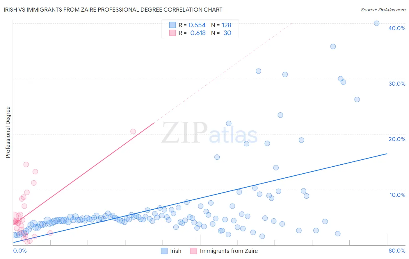 Irish vs Immigrants from Zaire Professional Degree