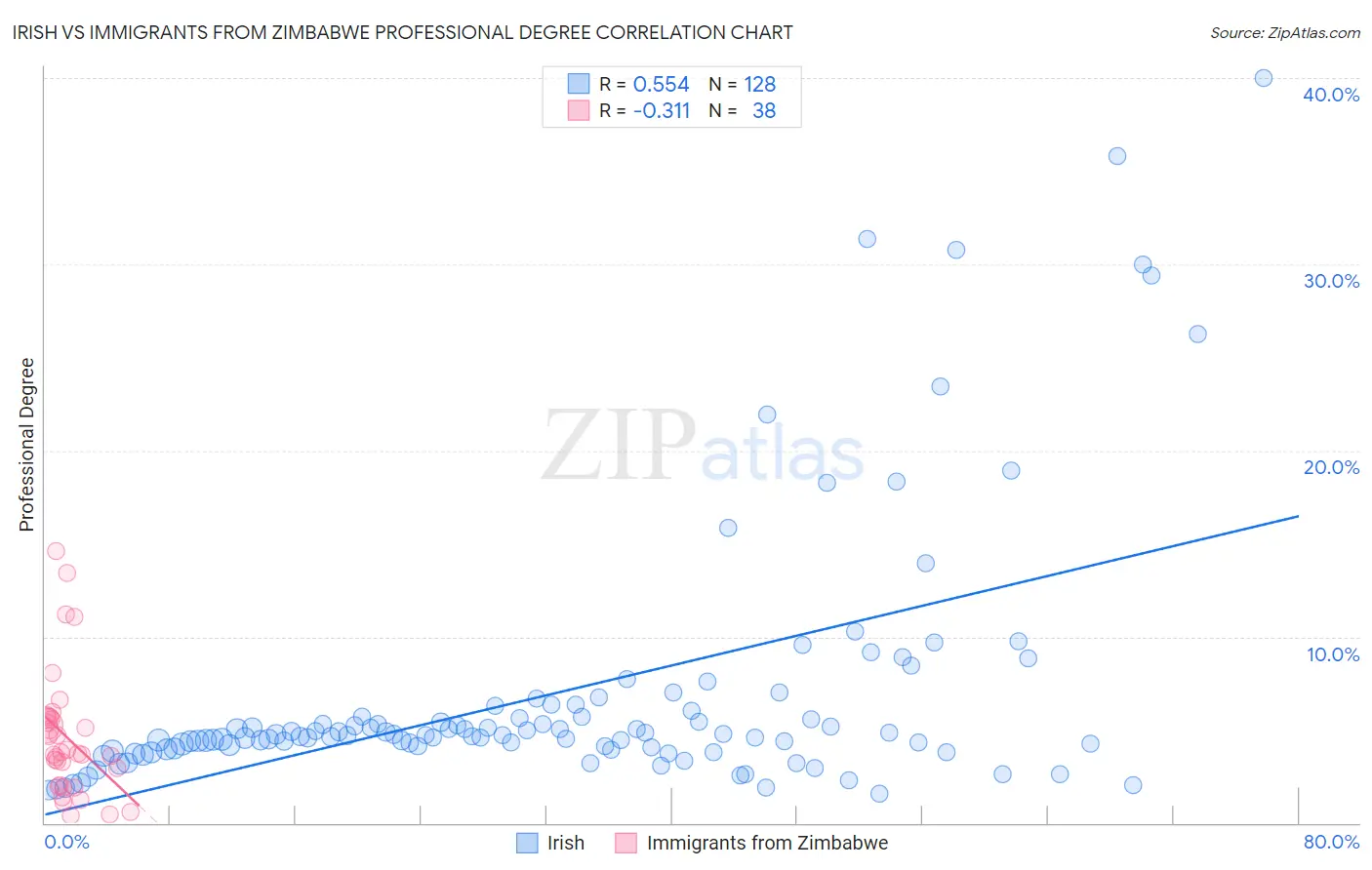 Irish vs Immigrants from Zimbabwe Professional Degree