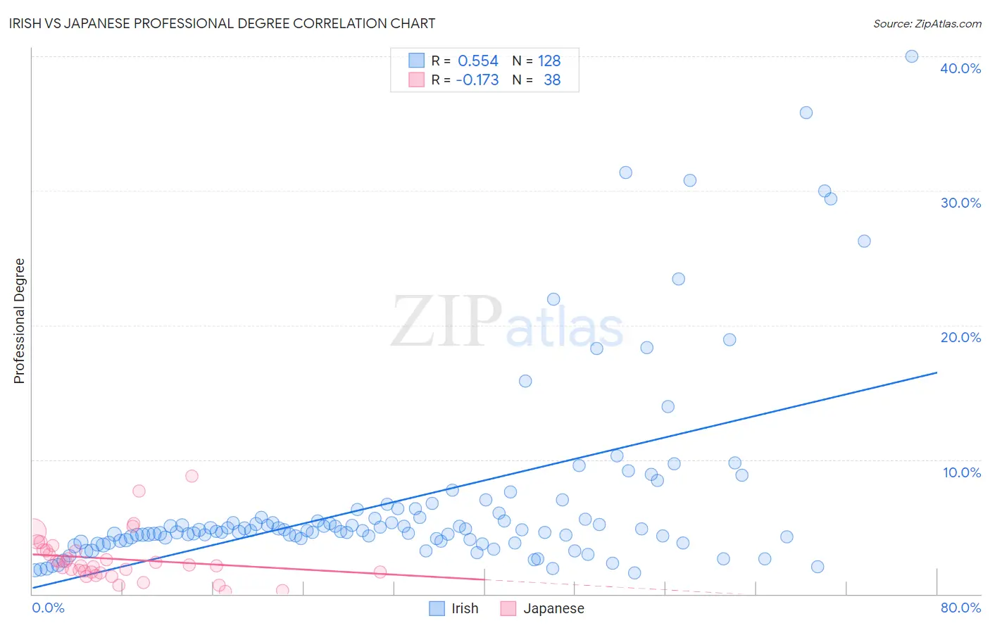 Irish vs Japanese Professional Degree