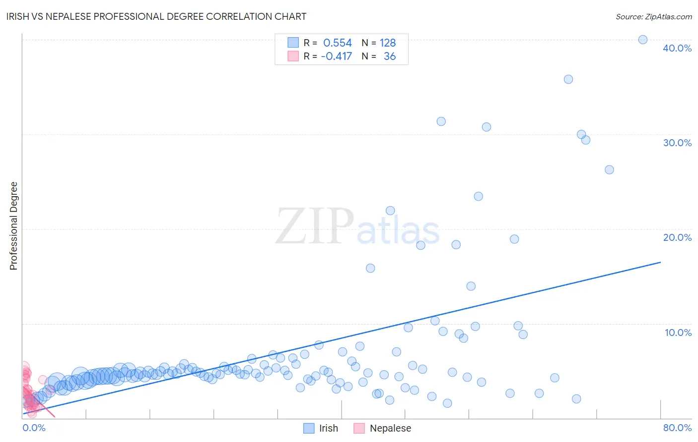 Irish vs Nepalese Professional Degree