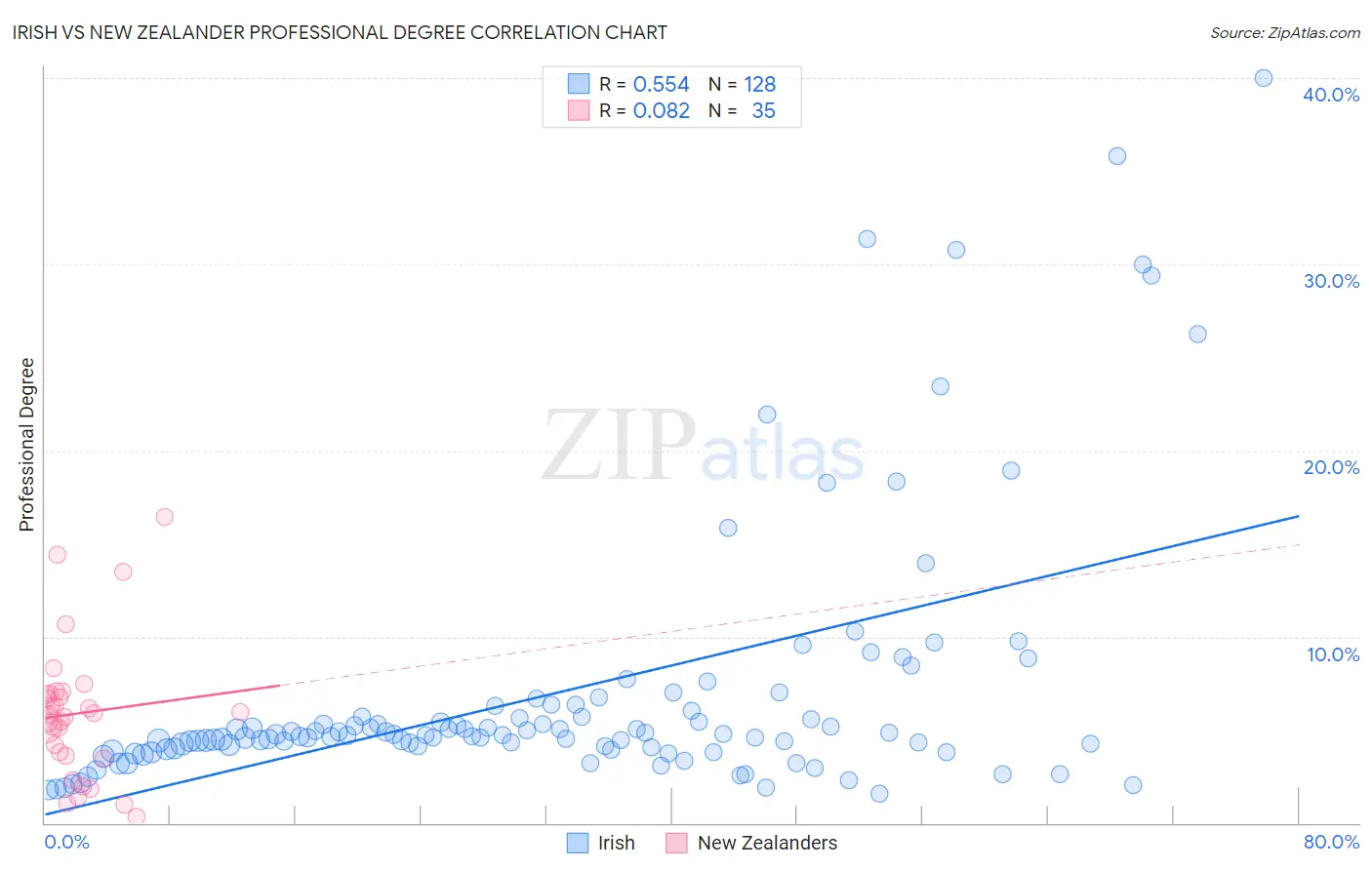 Irish vs New Zealander Professional Degree