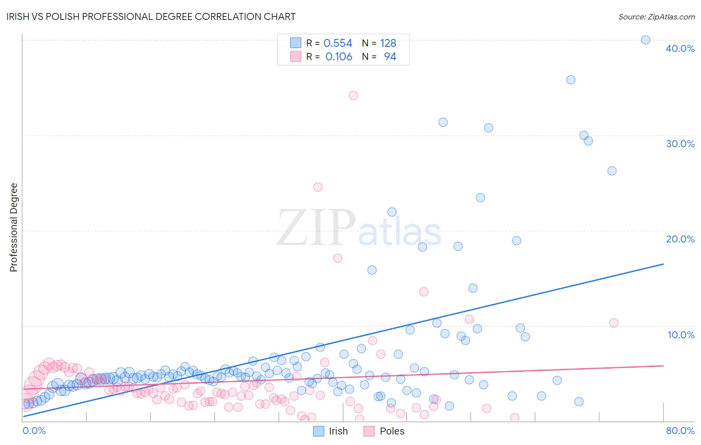 Irish vs Polish Professional Degree