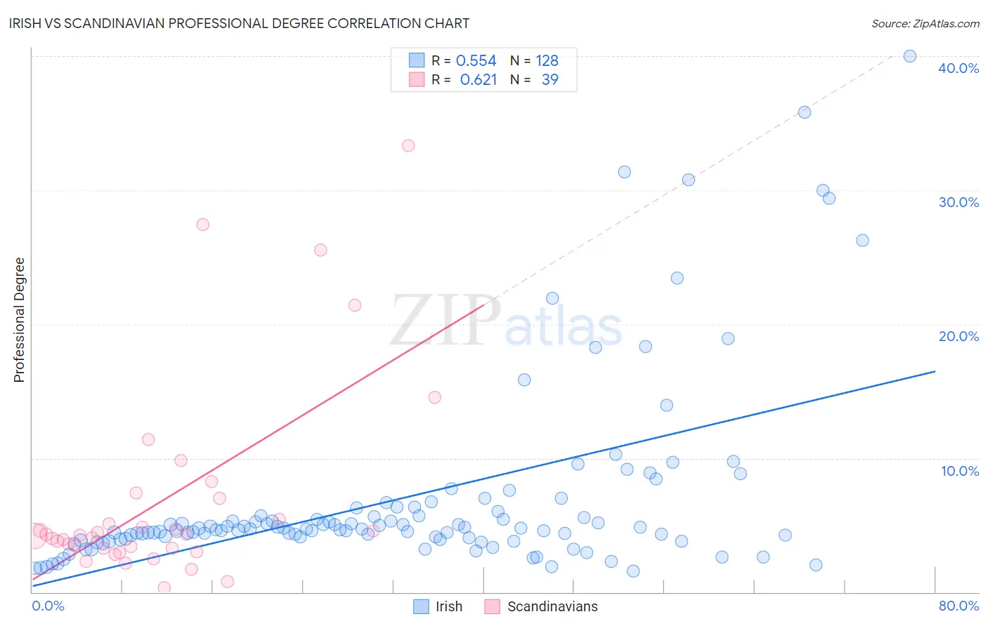 Irish vs Scandinavian Professional Degree