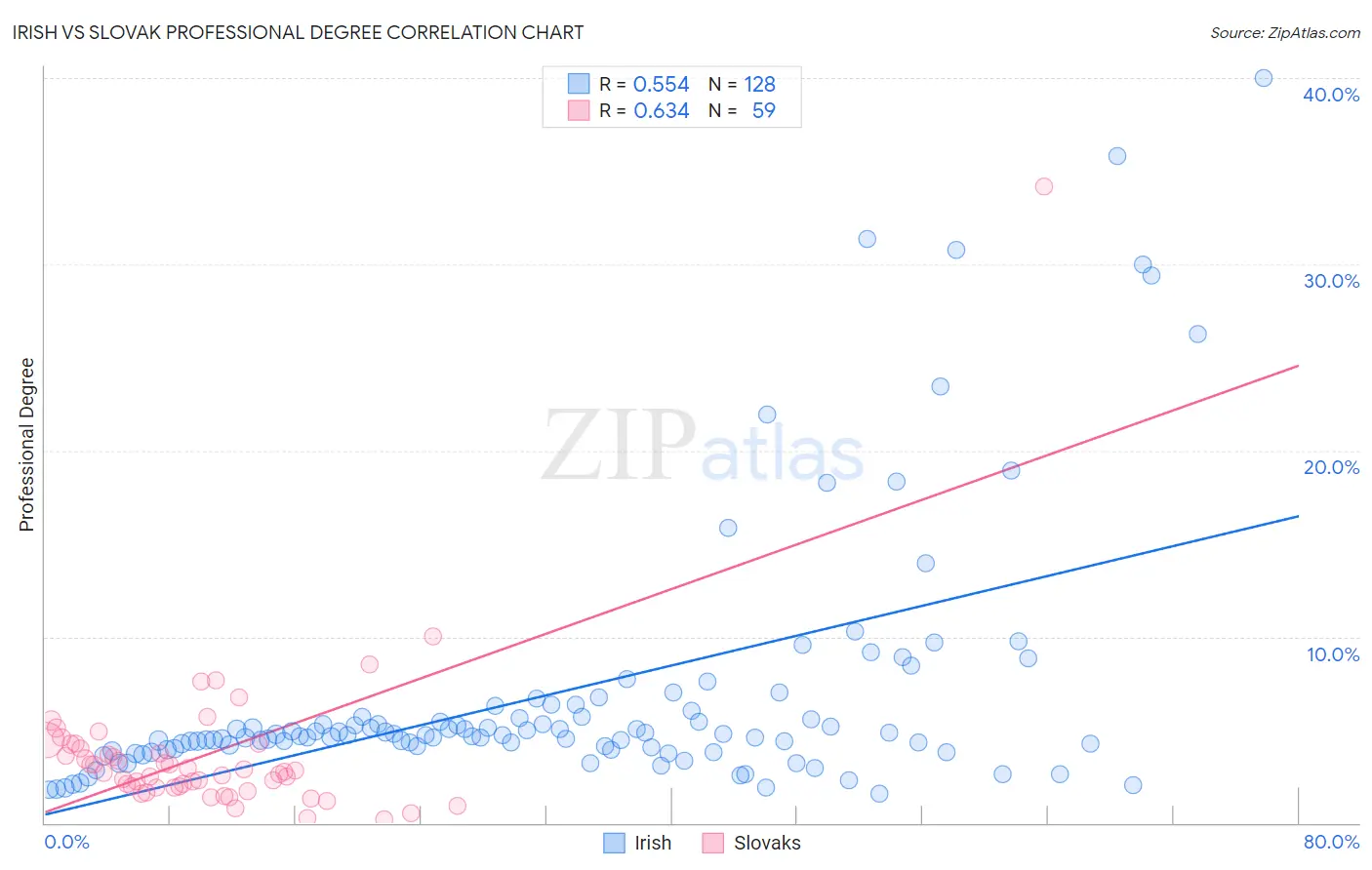 Irish vs Slovak Professional Degree