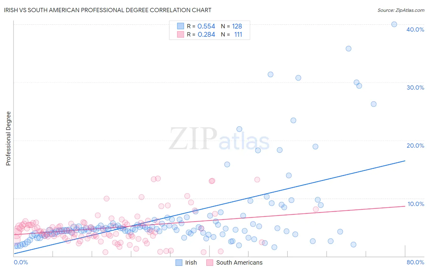 Irish vs South American Professional Degree