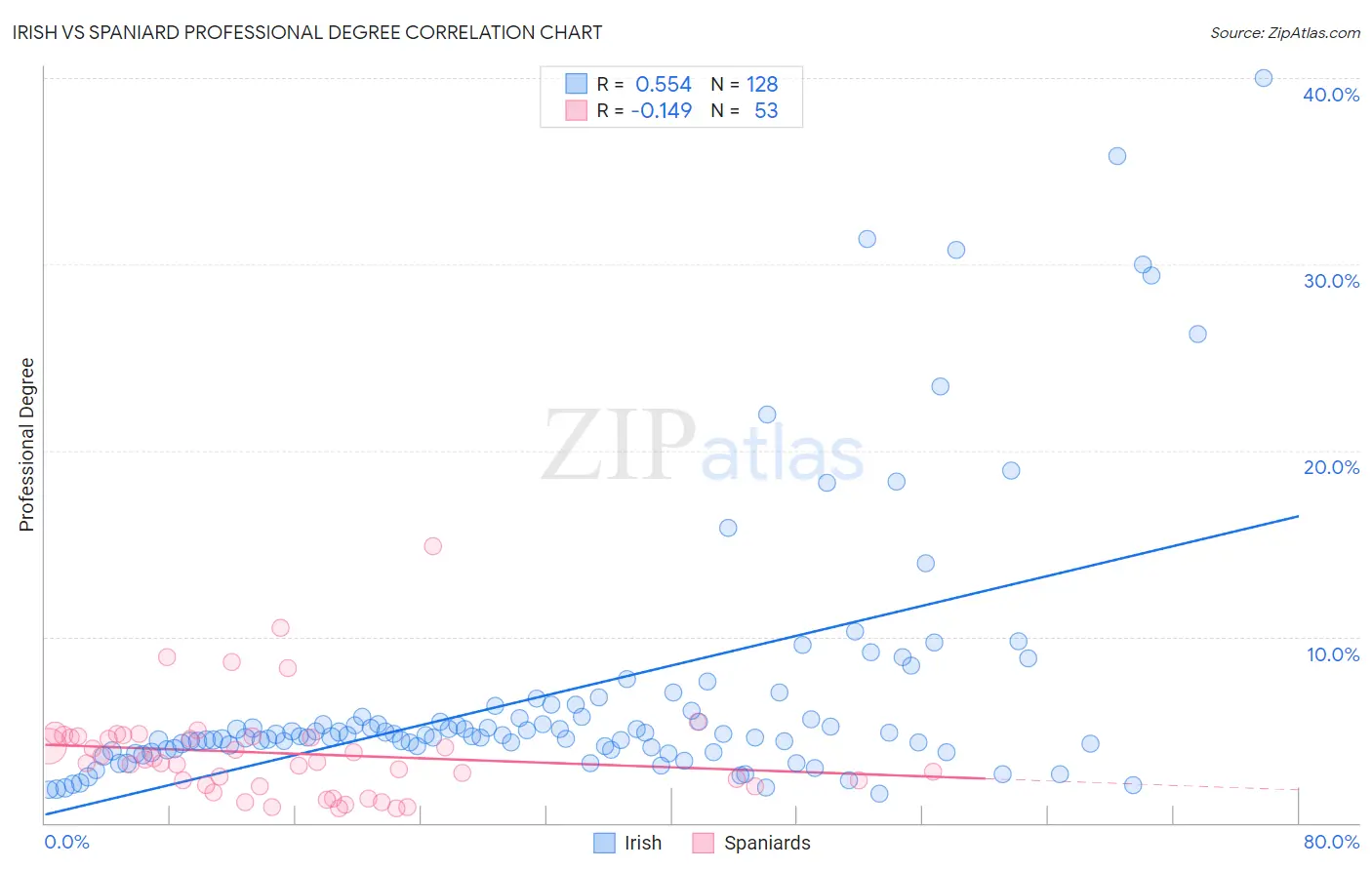Irish vs Spaniard Professional Degree
