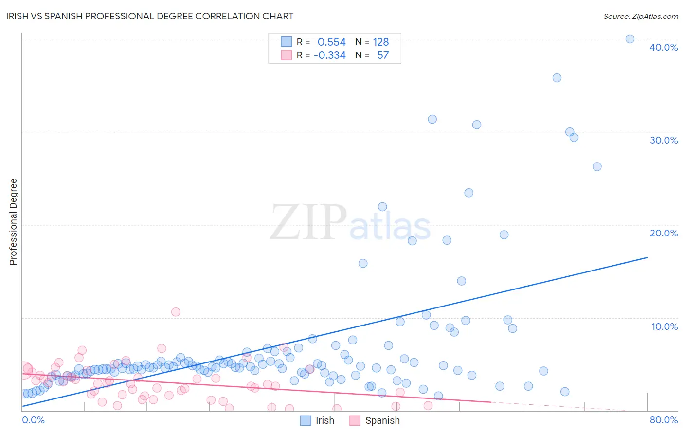 Irish vs Spanish Professional Degree