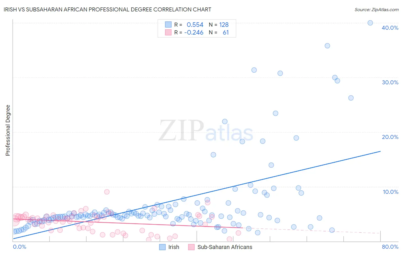 Irish vs Subsaharan African Professional Degree