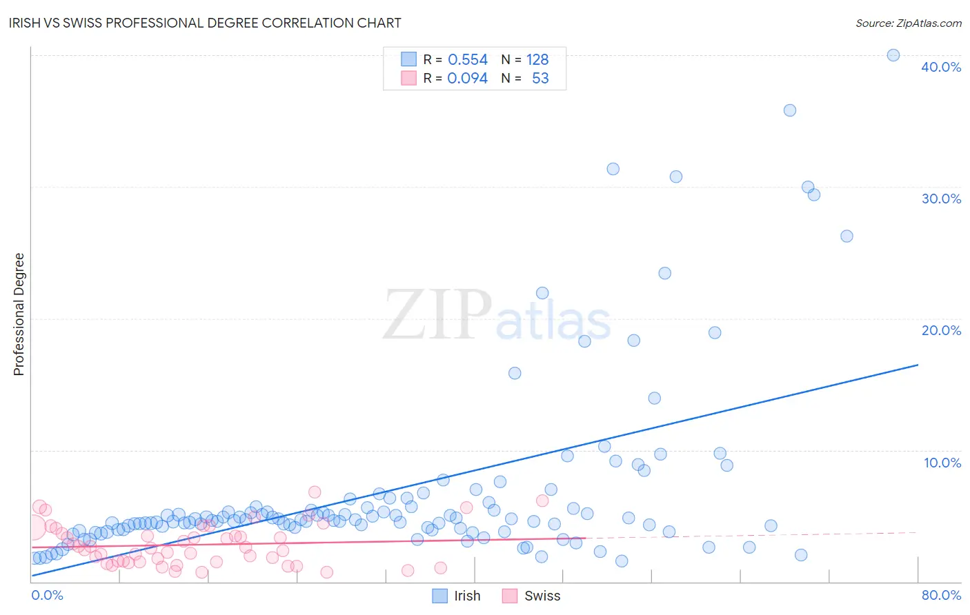 Irish vs Swiss Professional Degree