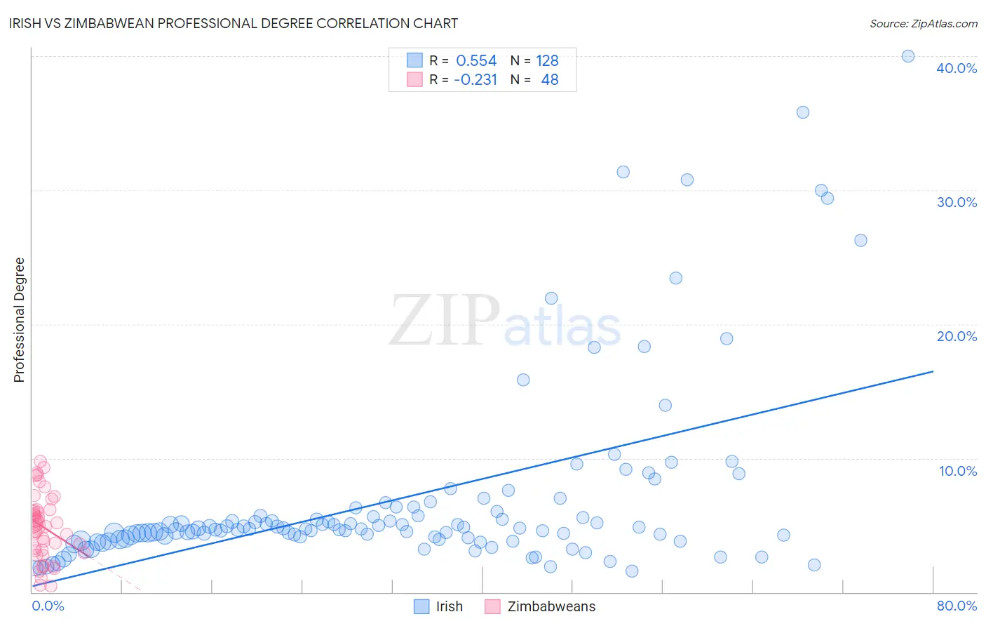 Irish vs Zimbabwean Professional Degree