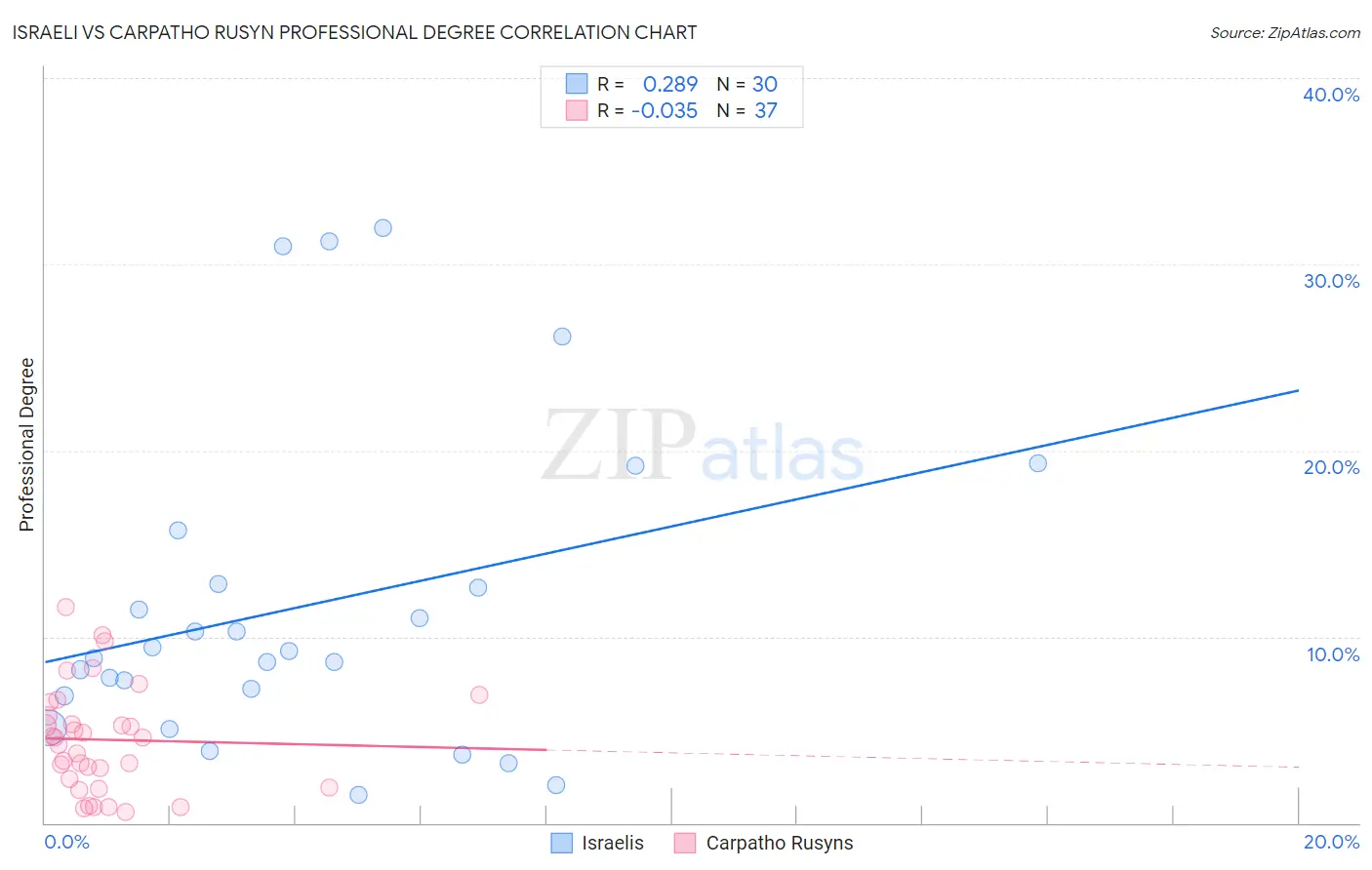 Israeli vs Carpatho Rusyn Professional Degree