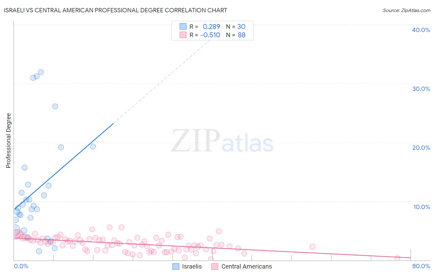 Israeli vs Central American Professional Degree